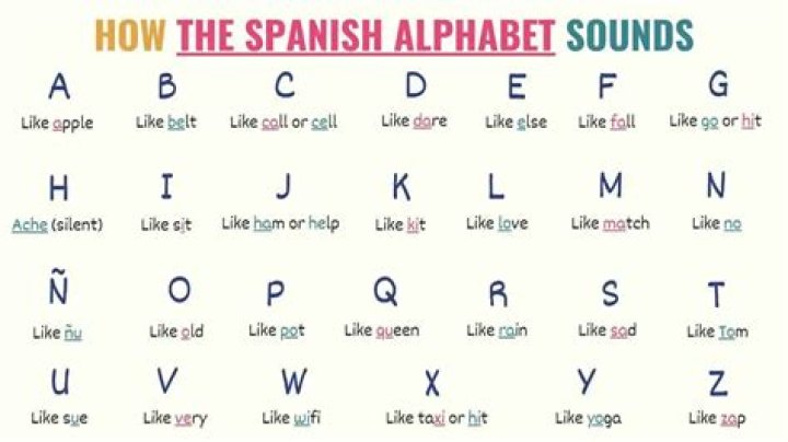 How is CH pronounced in Spanish?