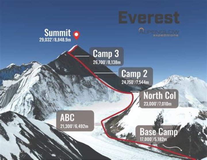 How long is the route up Everest?