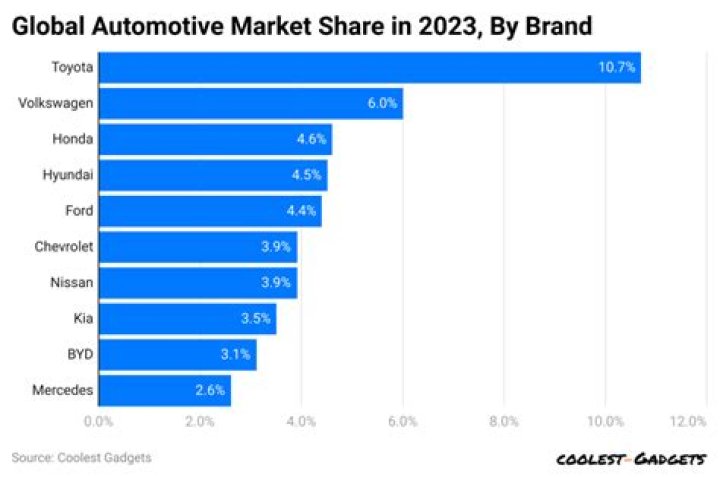 How many total shares of Ford are there
