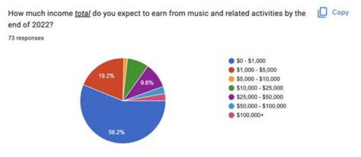 How much do bar bands make?