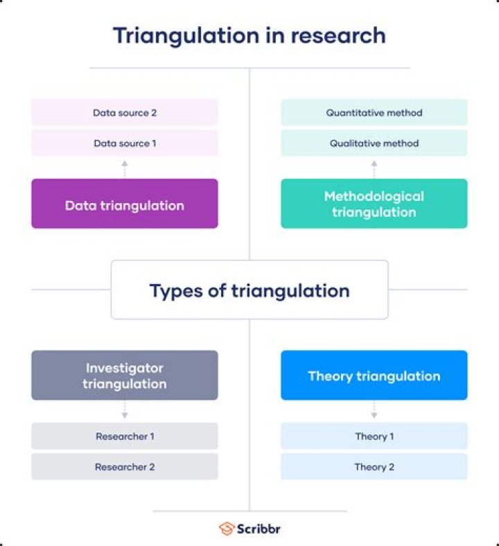 What are the advantages of triangulation in research?