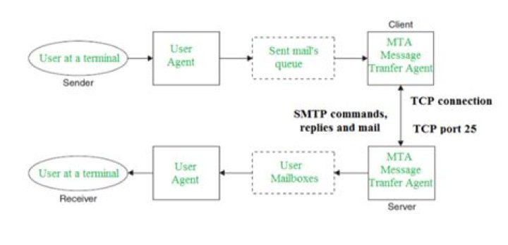 What is the function of SMTP and HTTP?