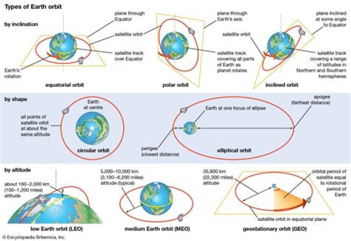 What kind of orbit is the ISS in?